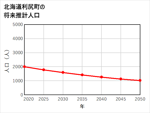 利尻町の将来推計人口