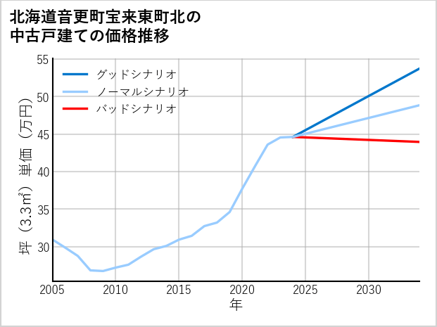 北海道音更町宝来東町北の中古戸建て価格推移