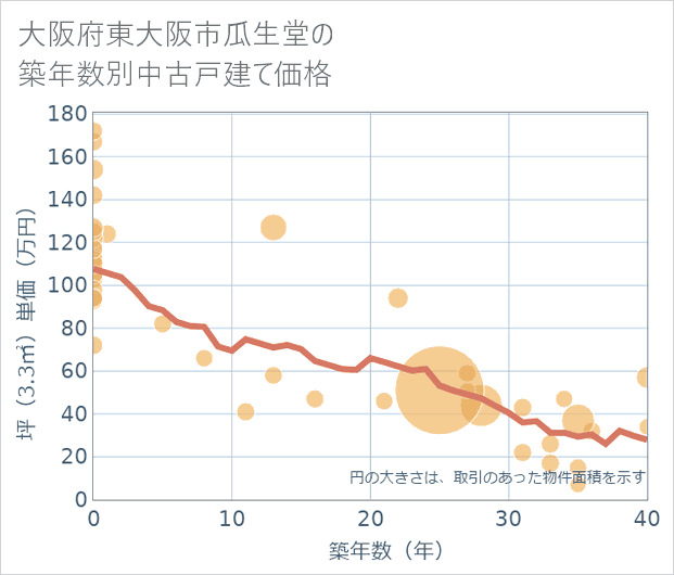 大阪府東大阪市瓜生堂の築年数別の中古戸建て坪単価