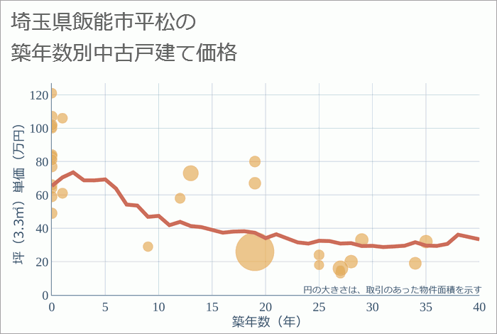 埼玉県飯能市平松の築年数別の中古戸建て坪単価