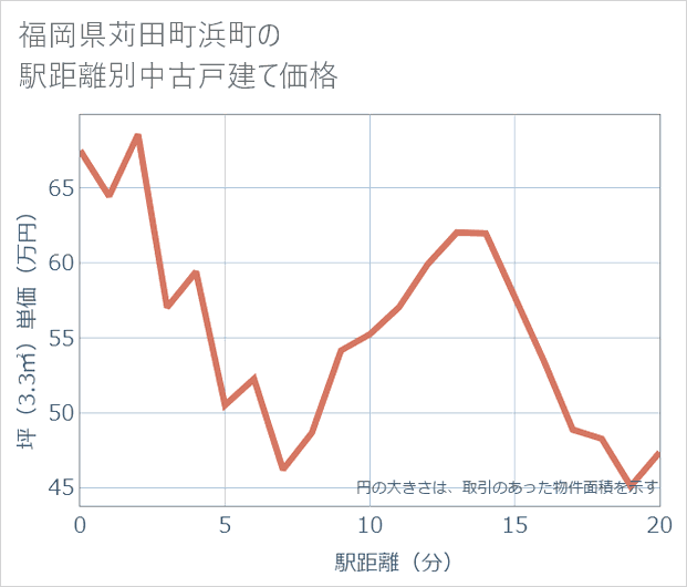 福岡県苅田町浜町の徒歩距離別の中古戸建て坪単価