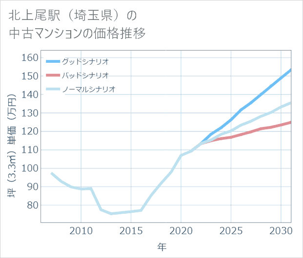 北上尾駅(埼玉県)の中古マンション価格推移