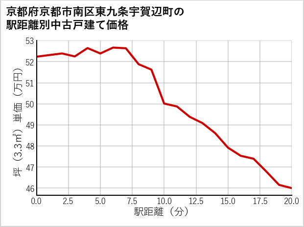 京都府京都市南区東九条宇賀辺町の徒歩距離別の中古戸建て坪単価