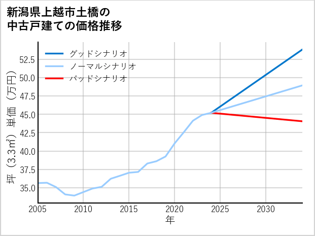 新潟県上越市土橋の中古戸建て価格推移