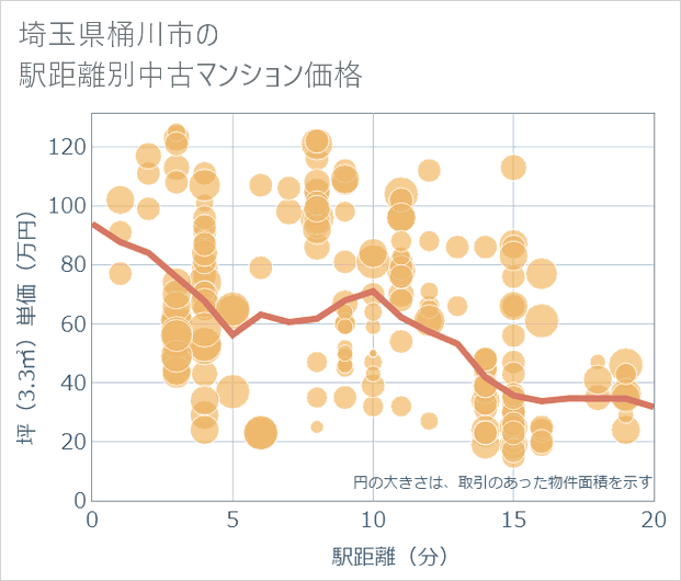 埼玉県桶川市の徒歩距離別の中古マンション坪単価