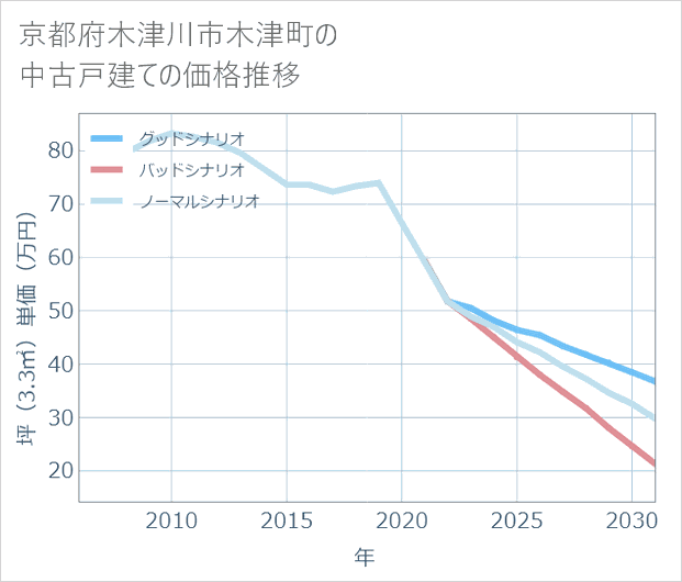京都府木津川市木津町の中古戸建て価格推移