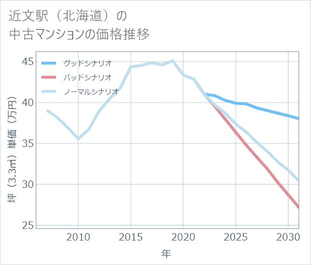 近文駅(北海道)の中古マンション価格推移