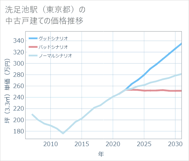 洗足池駅(東京都)の中古戸建て価格推移