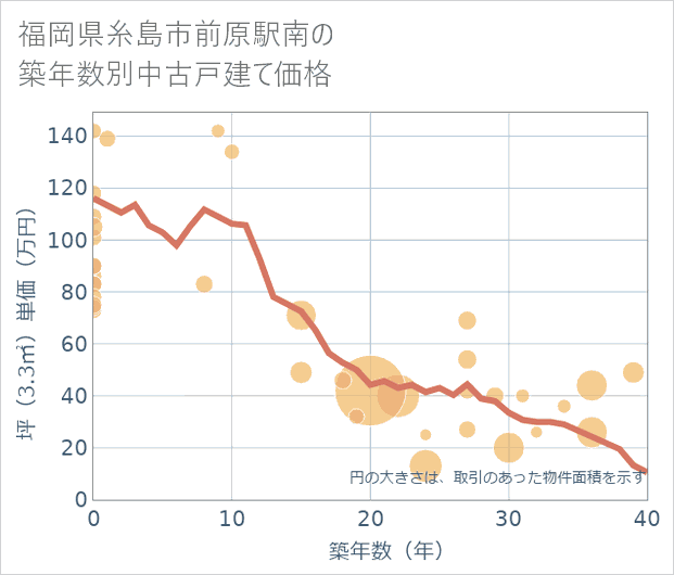 福岡県糸島市前原駅南の築年数別の中古戸建て坪単価