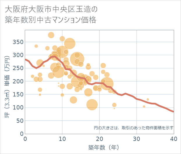 大阪府大阪市中央区玉造の築年数別の中古マンション坪単価