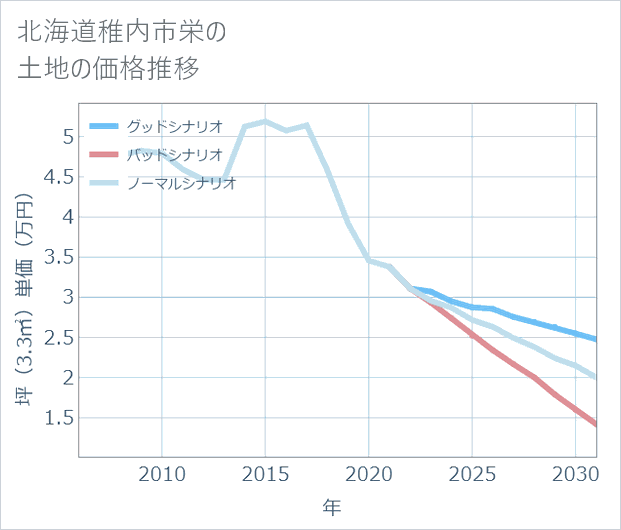 北海道稚内市栄の土地価格推移