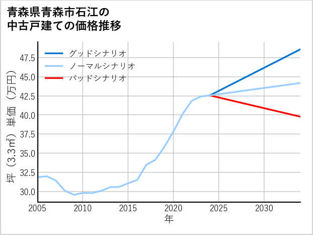 青森県青森市石江の中古戸建て価格推移