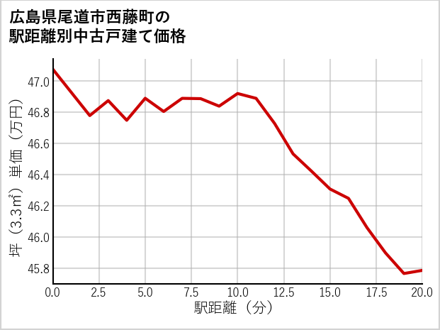 広島県尾道市西藤町の徒歩距離別の中古戸建て坪単価