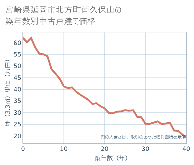 宮崎県延岡市北方町南久保山の築年数別の中古戸建て坪単価