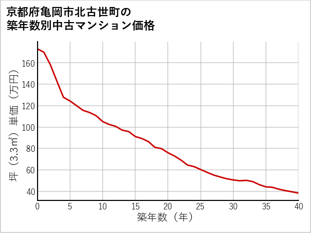 京都府亀岡市北古世町の築年数別の中古マンション坪単価