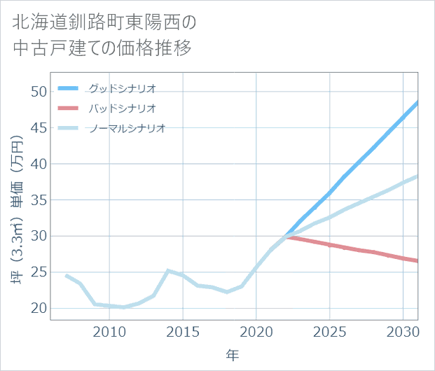 北海道釧路町東陽西の中古戸建て価格推移