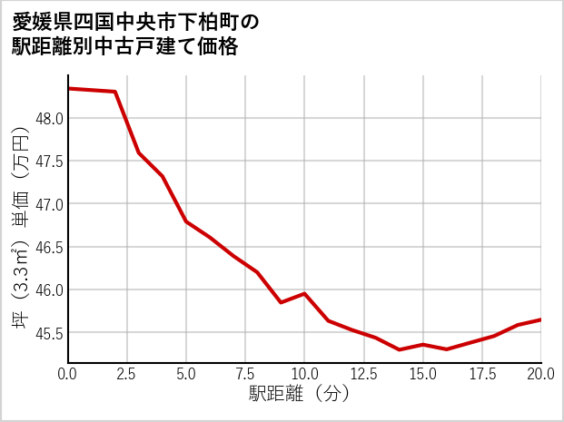 愛媛県四国中央市下柏町の徒歩距離別の中古戸建て坪単価