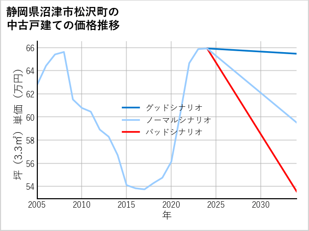 静岡県沼津市松沢町の中古戸建て価格推移