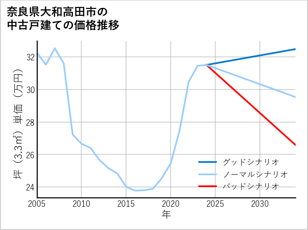 奈良県大和高田市の中古戸建て価格推移