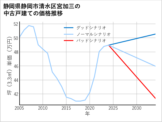 静岡県静岡市清水区宮加三の中古戸建て価格推移