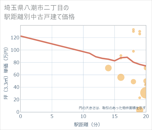 埼玉県八潮市二丁目の徒歩距離別の中古戸建て坪単価