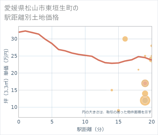 愛媛県松山市東垣生町の徒歩距離別の土地坪単価