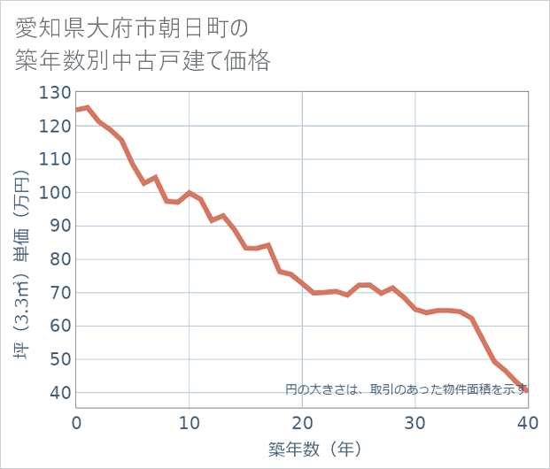 愛知県大府市朝日町の築年数別の中古戸建て坪単価