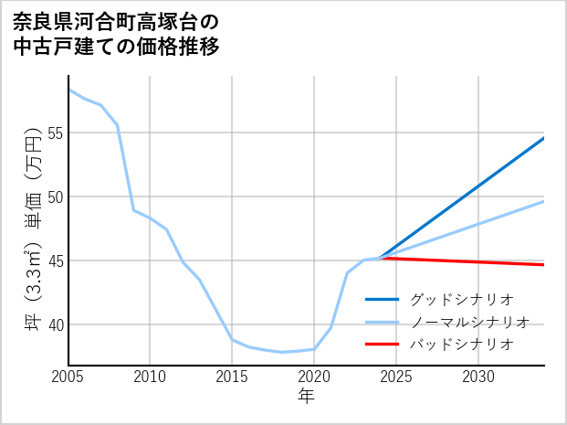 奈良県河合町高塚台の中古戸建て価格推移