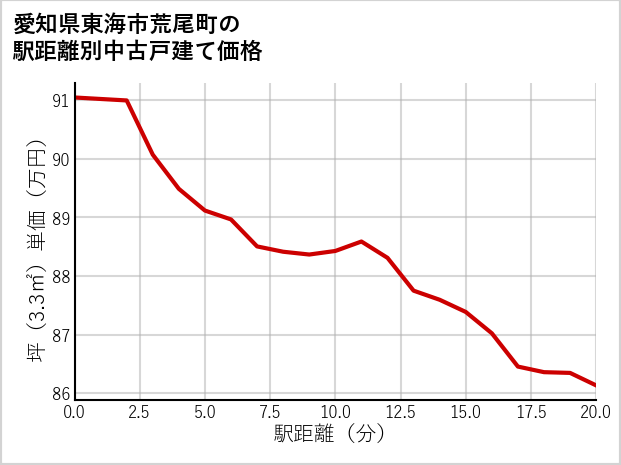 愛知県東海市荒尾町の徒歩距離別の中古戸建て坪単価