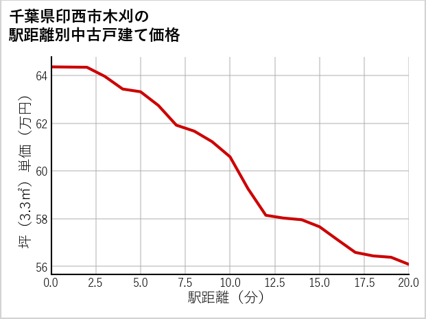 千葉県印西市木刈の徒歩距離別の中古戸建て坪単価