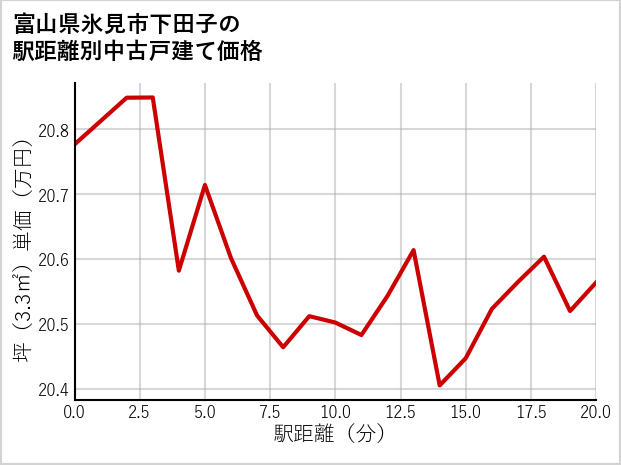 富山県氷見市下田子の徒歩距離別の中古戸建て坪単価