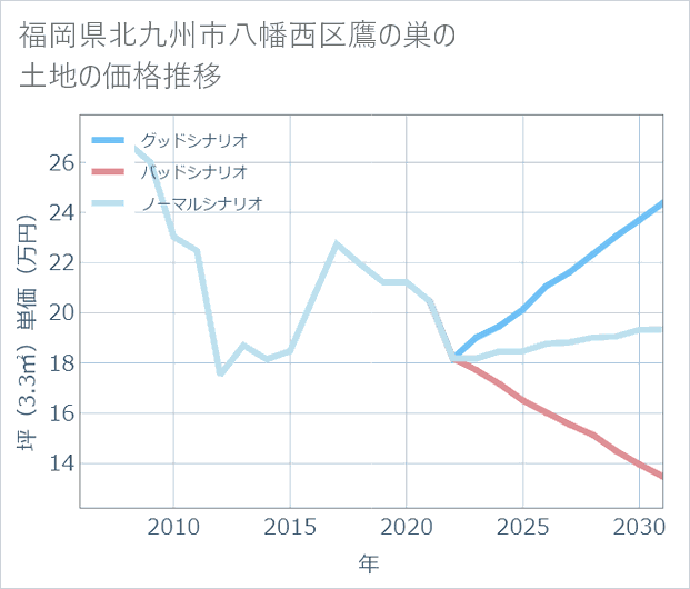 福岡県北九州市八幡西区鷹の巣の土地価格推移