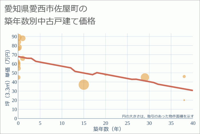 愛知県愛西市佐屋町の築年数別の中古戸建て坪単価