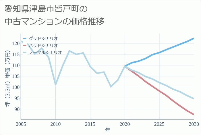 愛知県津島市皆戸町の中古マンション価格推移