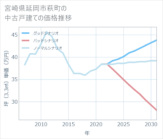 宮崎県延岡市萩町の中古戸建て価格推移