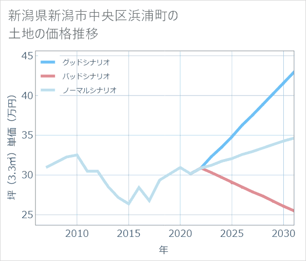 新潟県新潟市中央区浜浦町の土地価格推移