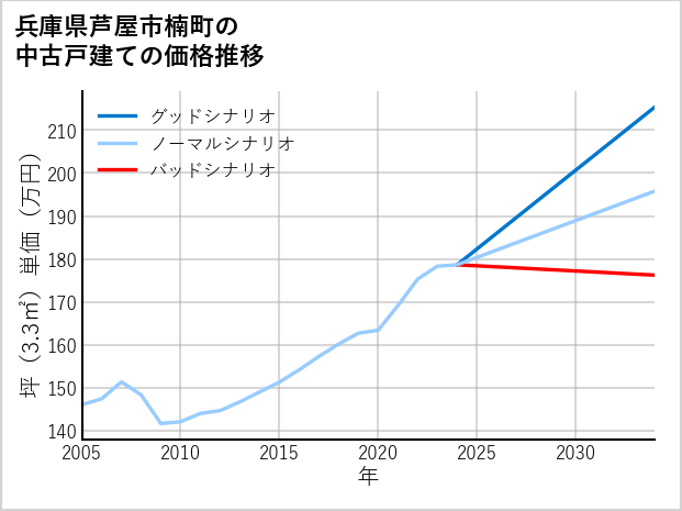 兵庫県芦屋市楠町の中古戸建て価格推移