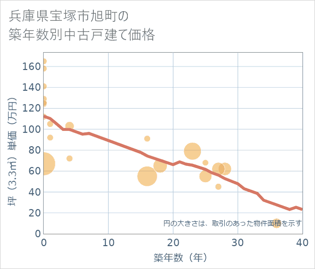 兵庫県宝塚市旭町の築年数別の中古戸建て坪単価