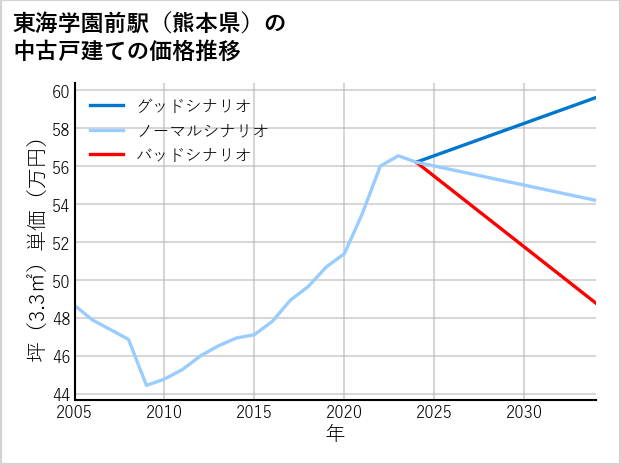 東海学園前駅（熊本県）の中古戸建て価格推移