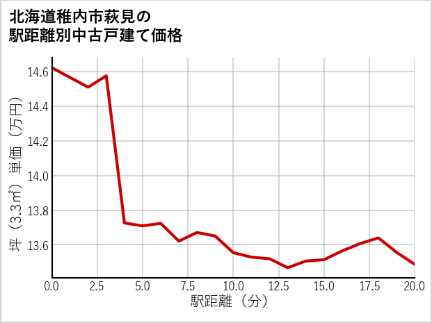 北海道稚内市萩見の徒歩距離別の中古戸建て坪単価