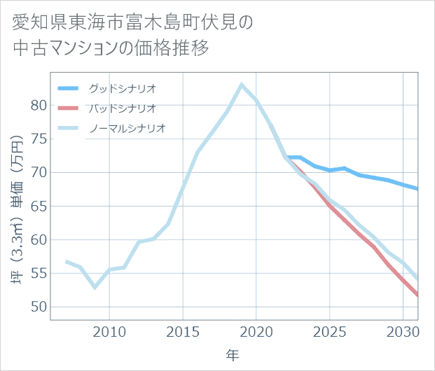 愛知県東海市富木島町伏見の中古マンション価格推移