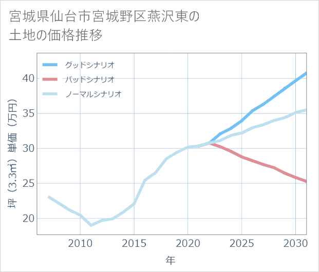 宮城県仙台市宮城野区燕沢東の土地価格推移
