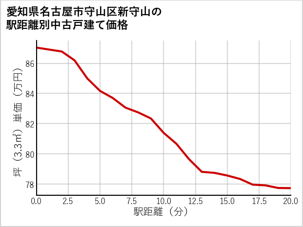 愛知県名古屋市守山区新守山の徒歩距離別の中古戸建て坪単価