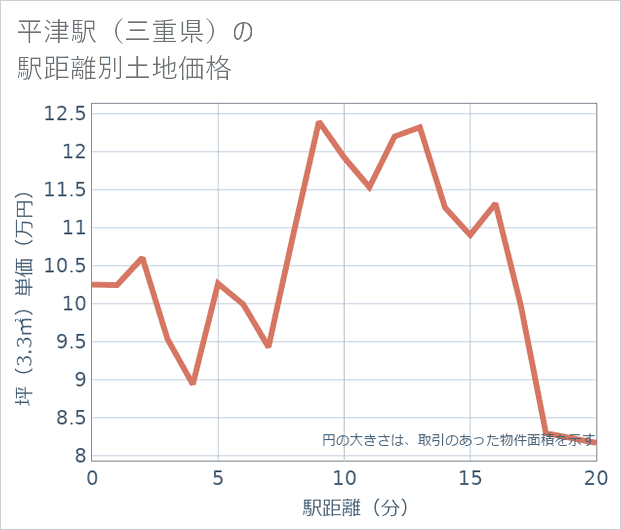 平津駅(三重県)の徒歩距離別の土地坪単価