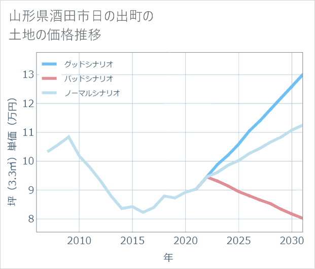 山形県酒田市日の出町の土地価格推移