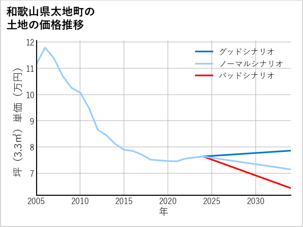 和歌山県太地町の土地価格推移