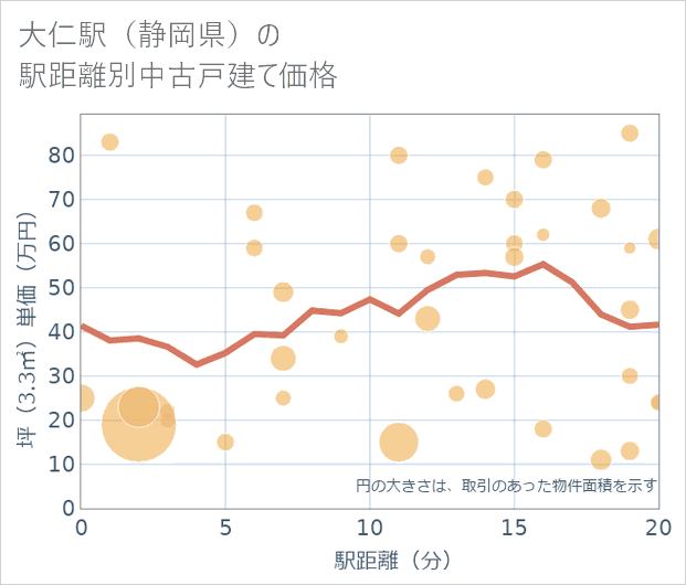 大仁駅(静岡県)の徒歩距離別の中古戸建て坪単価