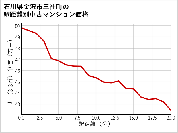 石川県金沢市三社町の徒歩距離別の中古マンション坪単価