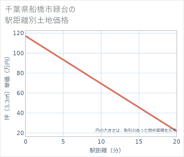 千葉県船橋市緑台の徒歩距離別の土地坪単価