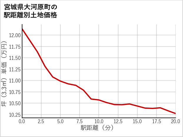 宮城県大河原町の徒歩距離別の土地坪単価